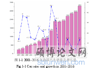 图 1-1 2001-2016 年我国汽车销量及增长量