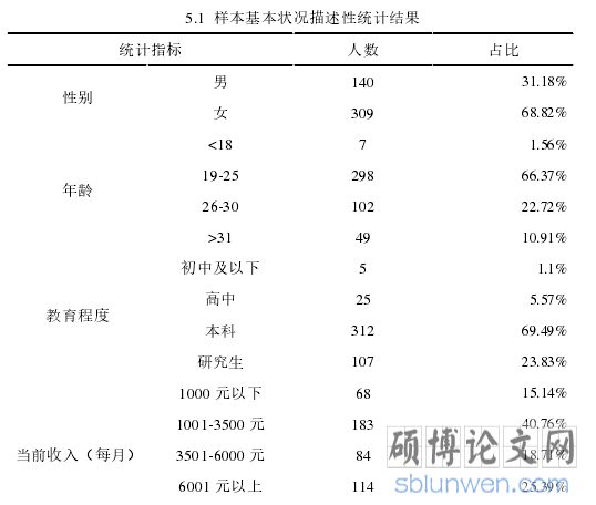 5.1 样本基本状况描述性统计结果