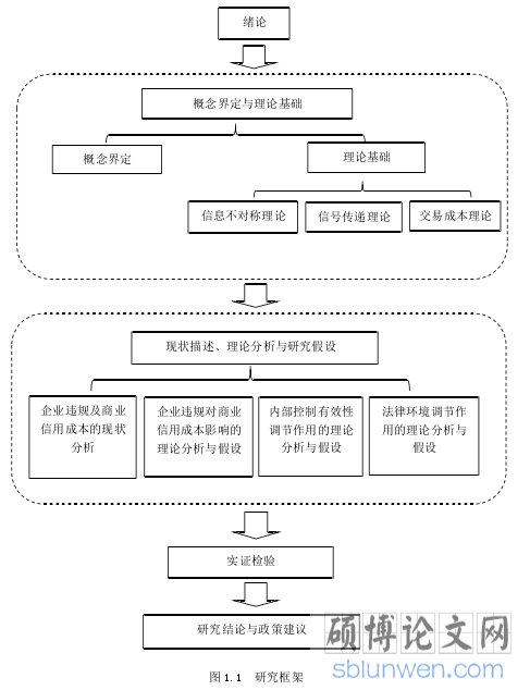 图 1.1 研究框架
