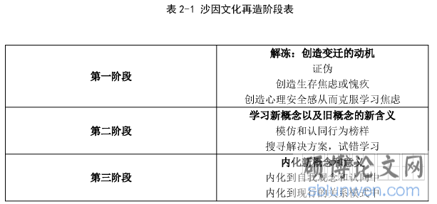 表2-1沙因文化再造阶段表
