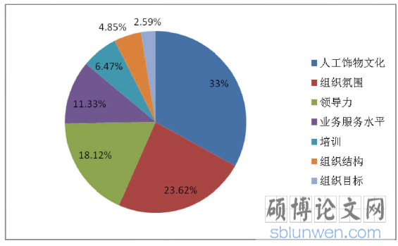 图4-1内部主要影响因素的一级节点编码统计图
