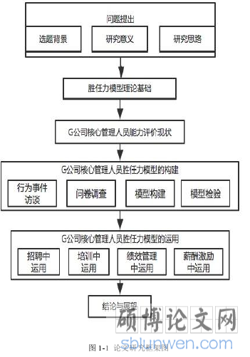 图 1-1 论文研究框架图