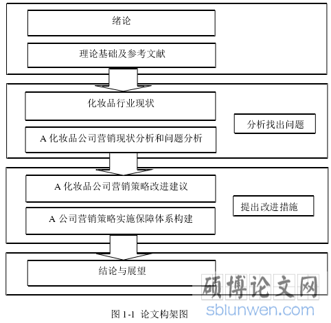 图 1-1 论文构架图