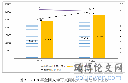 图 3-1 2018 年全国人均可支配收入平均数与中位数
