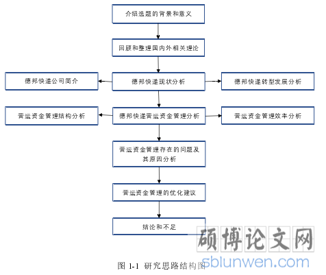 图 1-1 研究思路结构图