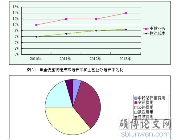 增长比例