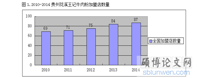 加盟数量