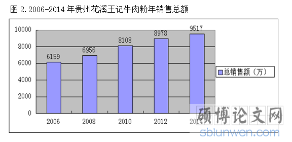 销售总额