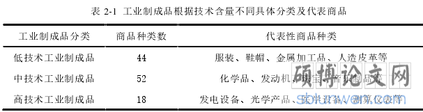 表 2-1 工业制成品根据技术含量不同具体分类及代表商品