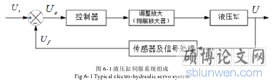 图 6-1 液压缸伺服系统组成
