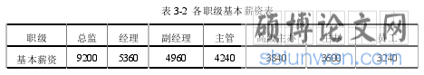 表 3-2 各职级基本薪资表