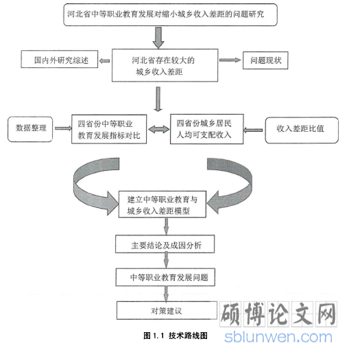 图1.1技术路线图