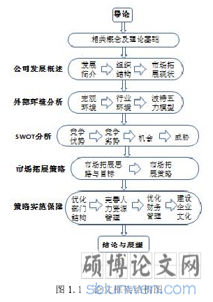 图 1.1 论文框架结构图