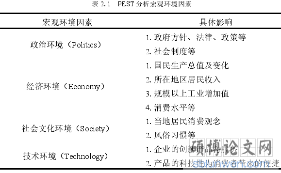 表 2.1 PEST 分析宏观环境因素