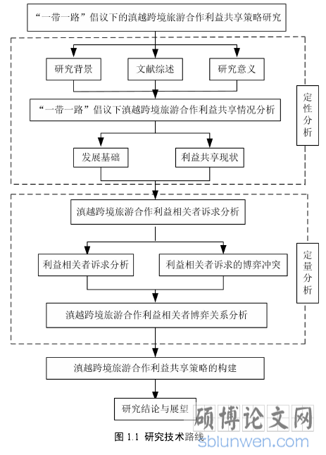 图 1.1 研究技术路线