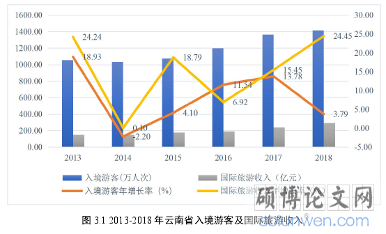 图 3.1 2013-2018 年云南省入境游客及国际旅游收入