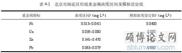 表 4-1   北京市海淀区径流重金属浓度区间及模拟设定值