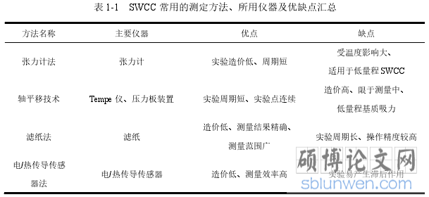 表 1-1   SWCC 常用的测定方法、所用仪器及优缺点汇总