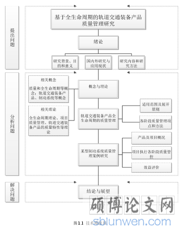 图 1.1 技术路线图