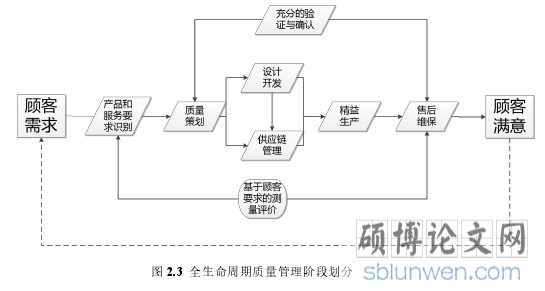 图 2.3 全生命周期质量管理阶段划分