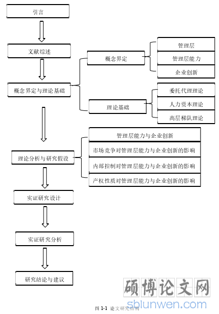 图 1-1 论文研究结构