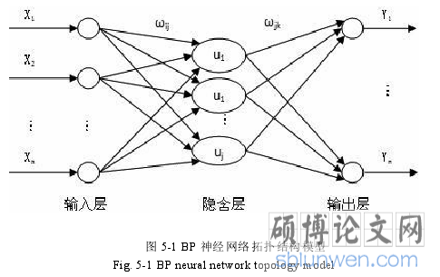 图 5-1 BP 神经网络拓扑结构模型