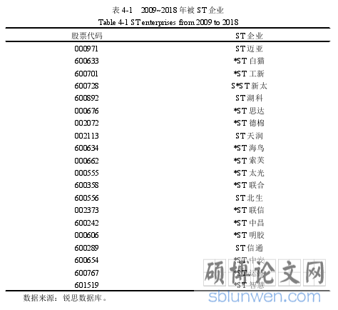 表 4-1 2009~2018 年被 ST 企业