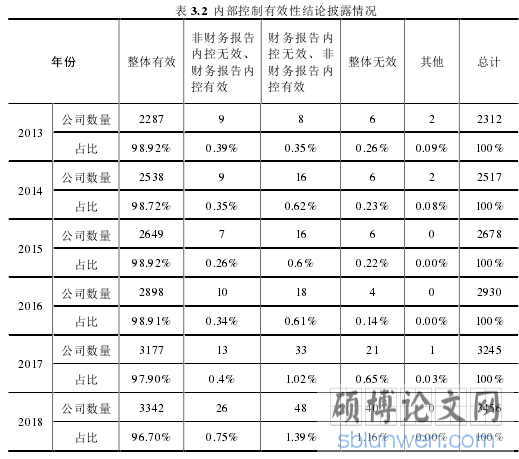 表 3.2  内部控制有效性结论披露情况