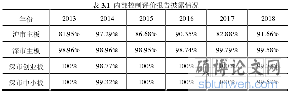 表 3.1  内部控制评价报告披露情况