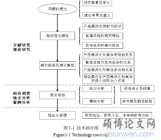图 1-1  技术路径图