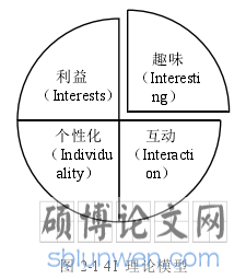 图 2-1 4I 理论模型