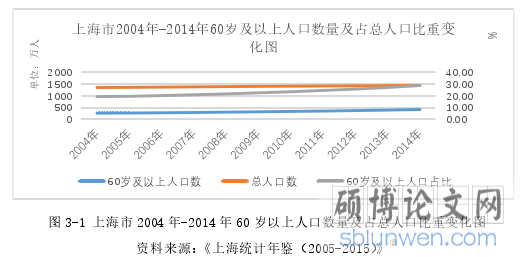 图 3-1 上海市 2004 年-2014 年 60 岁以上人口数量及占总人口比重变化图