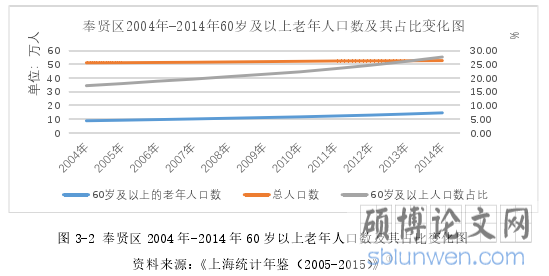 图 3-2 奉贤区 2004 年-2014 年 60 岁以上老年人口数及其占比变化图