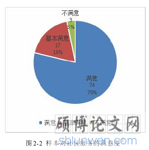 图 2-2 样本对社区服务的满意度