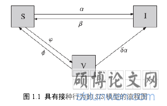图 1.1 具有接种行为的 SIS 模型的流程图