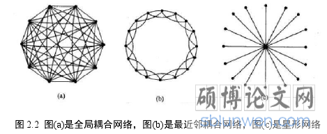 图 2.2 图(a)是全局耦合网络, 图(b)是最近邻耦合网络, 图(c)是星形网络