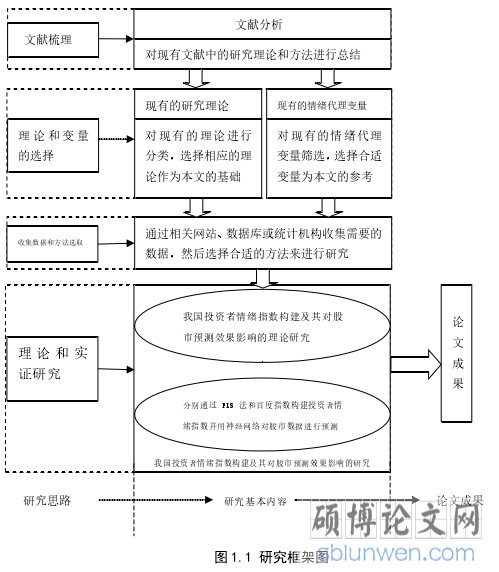 图 1.1 研究框架图