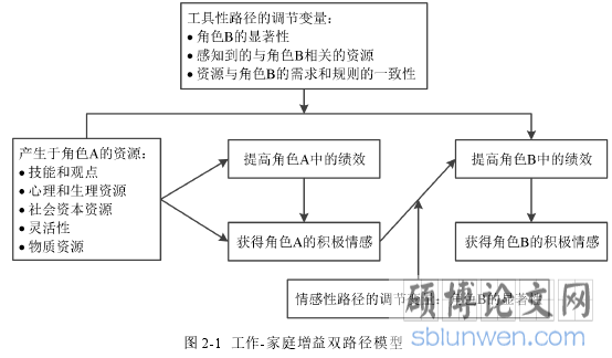 图 2-1 工作-家庭增益双路径模型