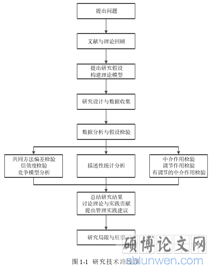 图 1-1 研究技术路线图
