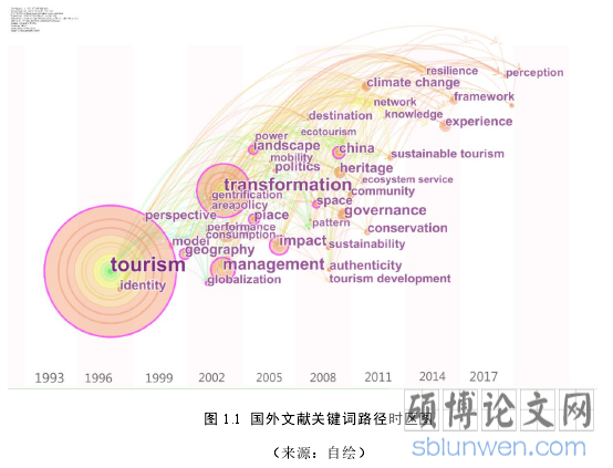 图 1.1  国外文献关键词路径时区图