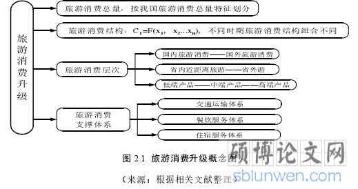 图 2.1  旅游消费升级概念图