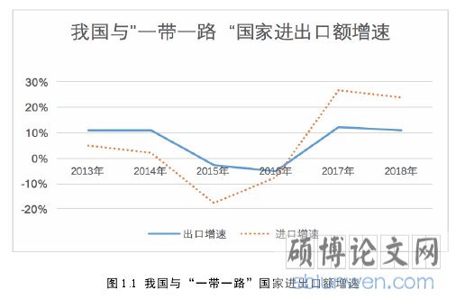 图 1.1 我国与“一带一路”国家进出口额增速