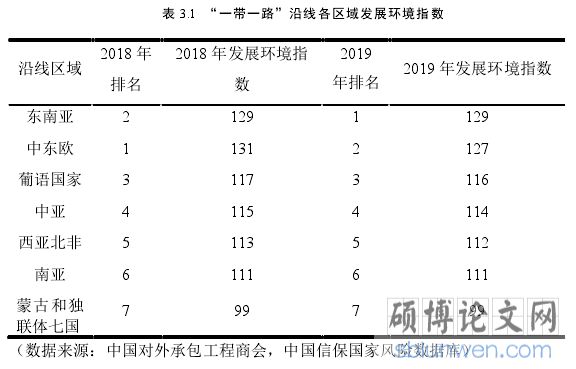 表 3.1 “一带一路”沿线各区域发展环境指数