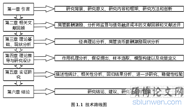 图 1. 1 技术路线图