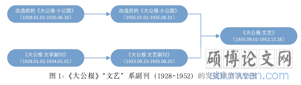 图 1：《大公报》“文艺”系副刊（1928-1952）的发展脉络演变图