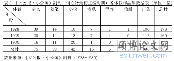 表 3：《大公报·小公园》副刊（何心冷最初主编时期）各体裁作品年数据表（单位：篇）