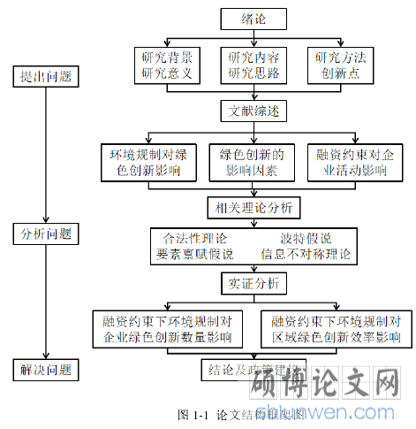 图 1-1 论文结构框架图