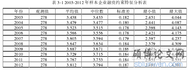 表 3-1 2003-2012 年样本企业融资约束特征分析表