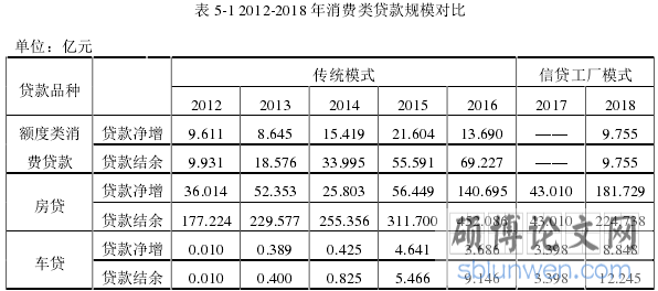表 5-1 2012-2018 年消费类贷款规模对比