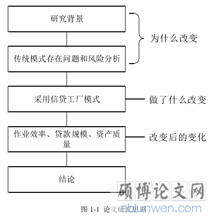 图 1-1 论文研究思路